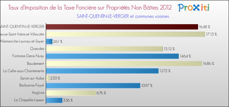 Taux d'imposition de la taxe foncière sur les immeubles et terrains non batis 2012 pour SAINT-QUENTIN-LE-VERGER et les communes proches Comparaison des taux d'imposition de la taxe foncière sur les immeubles et terrains non batis 2012 pour SAINT-QUENTIN-LE-VERGER et les communes voisines