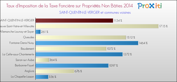 Taux d'imposition de la taxe foncière sur les immeubles et terrains non batis 2014 pour SAINT-QUENTIN-LE-VERGER et les communes proches Comparaison des taux d'imposition de la taxe foncière sur les immeubles et terrains non batis 2014 pour SAINT-QUENTIN-LE-VERGER et les communes voisines