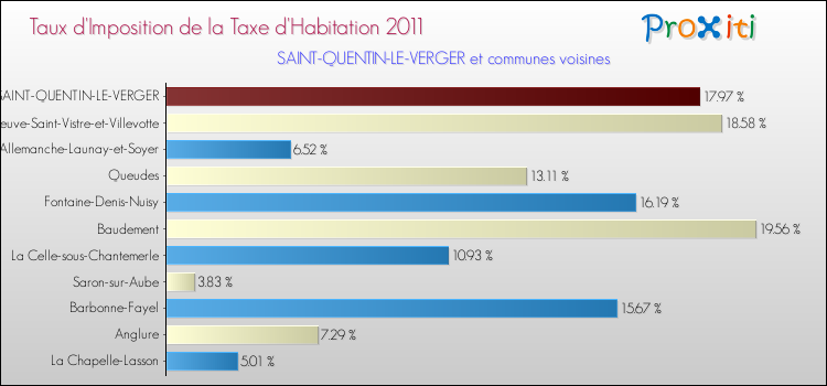 Taux d'imposition de la taxe d'habitation 2011 pour SAINT-QUENTIN-LE-VERGER et les communes proches Comparaison des taux d'imposition de la taxe d'habitation 2011 pour SAINT-QUENTIN-LE-VERGER et les communes voisines