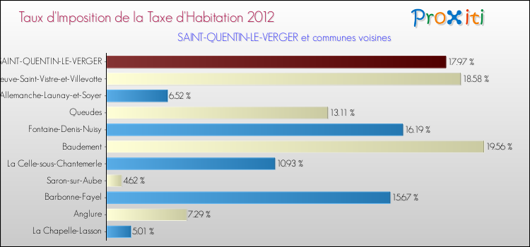 Taux d'imposition de la taxe d'habitation 2012 pour SAINT-QUENTIN-LE-VERGER et les communes proches Comparaison des taux d'imposition de la taxe d'habitation 2012 pour SAINT-QUENTIN-LE-VERGER et les communes voisines