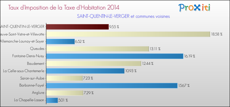 Taux d'imposition de la taxe d'habitation 2014 pour SAINT-QUENTIN-LE-VERGER et les communes proches Comparaison des taux d'imposition de la taxe d'habitation 2014 pour SAINT-QUENTIN-LE-VERGER et les communes voisines