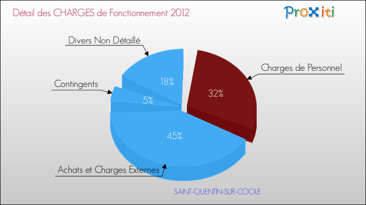Décomposition des Charges de Fonctionnement 2012 de la commune de SAINT-QUENTIN-SUR-COOLE Charges de Fonctionnement 2012 pour la commune de SAINT-QUENTIN-SUR-COOLE