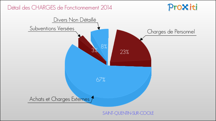 Décomposition des Charges de Fonctionnement 2014 de la commune de SAINT-QUENTIN-SUR-COOLE Charges de Fonctionnement 2014 pour la commune de SAINT-QUENTIN-SUR-COOLE