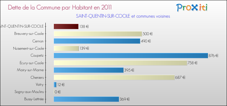 Dette par habitant de la commune en 2011 pour SAINT-QUENTIN-SUR-COOLE et les communes proches Comparaison de la dette par habitant de la commune en 2011 pour SAINT-QUENTIN-SUR-COOLE et les communes voisines