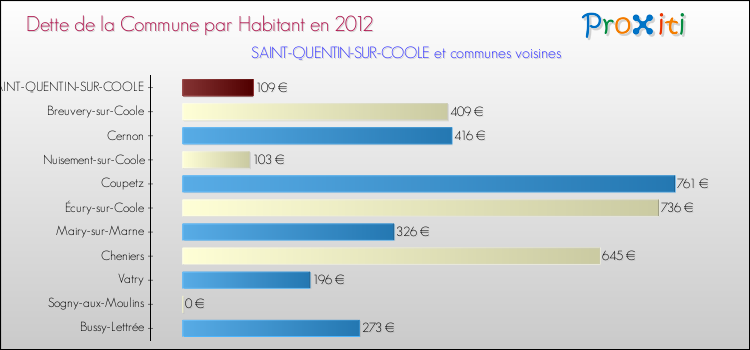 Dette par habitant de la commune en 2012 pour SAINT-QUENTIN-SUR-COOLE et les communes proches Comparaison de la dette par habitant de la commune en 2012 pour SAINT-QUENTIN-SUR-COOLE et les communes voisines