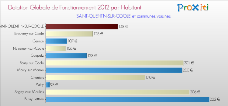 Montant des dotations globales de fonctionnement DGF par Habitant pour SAINT-QUENTIN-SUR-COOLE et les communes proches Comparaison des des dotations globales de fonctionnement DGF par habitant pour SAINT-QUENTIN-SUR-COOLE et les communes voisines
