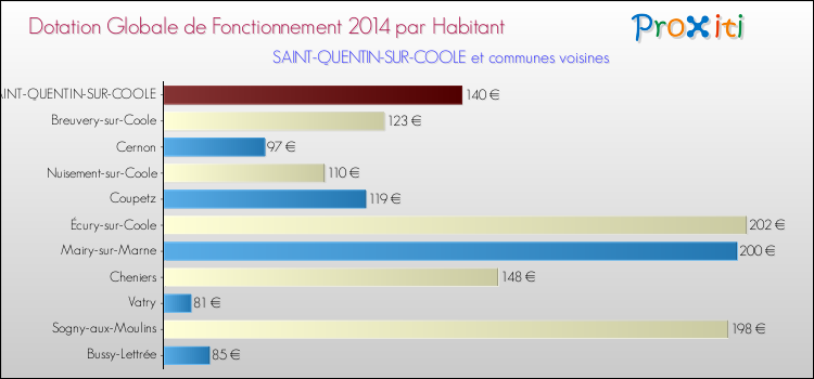 Montant des dotations globales de fonctionnement DGF par Habitant pour SAINT-QUENTIN-SUR-COOLE et les communes proches en 2014. Comparaison des des dotations globales de fonctionnement DGF par habitant pour SAINT-QUENTIN-SUR-COOLE et les communes voisines en 2014.