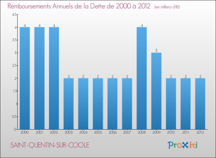 Evolution de l'annuité de la dette pour la commune de SAINT-QUENTIN-SUR-COOLE de 2000 à 2012 Annuités de la dette pour SAINT-QUENTIN-SUR-COOLE de 2000 à 2012