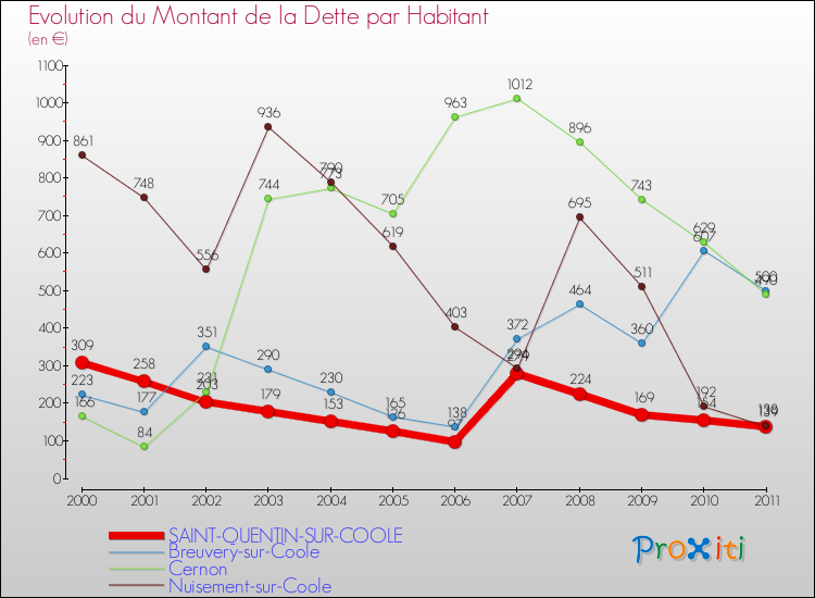 Evolution de la dette par habitant pour la commune de SAINT-QUENTIN-SUR-COOLE et les communes proches Comparaison de la dette par habitant pour SAINT-QUENTIN-SUR-COOLE et les communes voisines