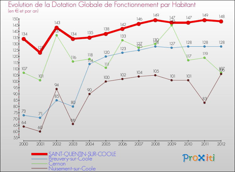 Evolution et montant de la dotation globale de fonctionnement par Habitant pour SAINT-QUENTIN-SUR-COOLE et les communes proches Comparaison des dotations globales de fonctionnement par habitant pour SAINT-QUENTIN-SUR-COOLE et les communes voisines