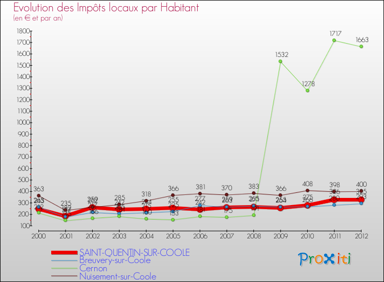 Evolution et montant des impôts locaux par Habitant pour SAINT-QUENTIN-SUR-COOLE et les communes proches Comparaison des impôts locaux par habitant pour SAINT-QUENTIN-SUR-COOLE et les communes voisines