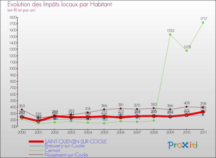 Evolution et montant des impôts locaux par Habitant pour SAINT-QUENTIN-SUR-COOLE et les communes proches Comparaison des impôts locaux par habitant pour SAINT-QUENTIN-SUR-COOLE et les communes voisines