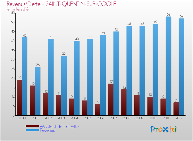 Evolution comparée de la dette et des revenus pour la commune de SAINT-QUENTIN-SUR-COOLE de 2000 à 2012 Comparaison de la dette et des revenus pour SAINT-QUENTIN-SUR-COOLE de 2000 à 2012