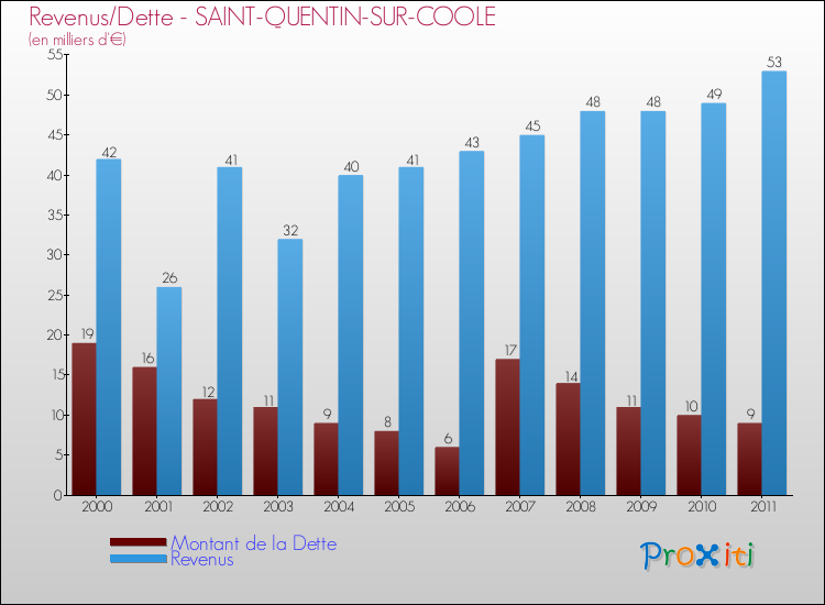 Evolution comparée de la dette et des revenus pour la commune de SAINT-QUENTIN-SUR-COOLE de 2000 à 2011 Comparaison de la dette et des revenus pour SAINT-QUENTIN-SUR-COOLE de 2000 à 2011