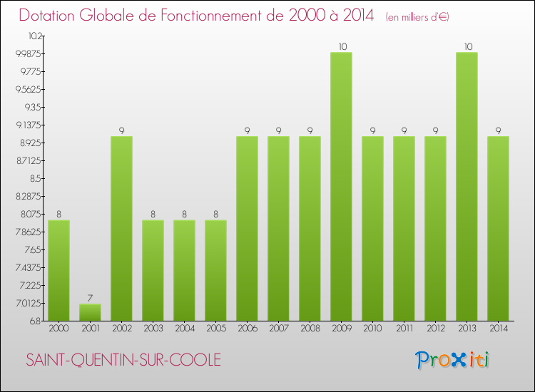 Evolution du montant de la Dotation Globale de Fonctionnement pour la commune de SAINT-QUENTIN-SUR-COOLE de 2000 à 2014 Evolution du montant de la Dotation Globale de Fonctionnement pour SAINT-QUENTIN-SUR-COOLE de 2000 à 2014
