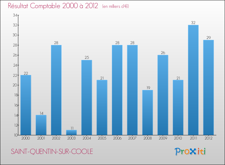 Evolution du résultat comptable pour la commune de SAINT-QUENTIN-SUR-COOLE de 2000 à 2012 Evolution du résultat comptable pour SAINT-QUENTIN-SUR-COOLE de 2000 à 2012