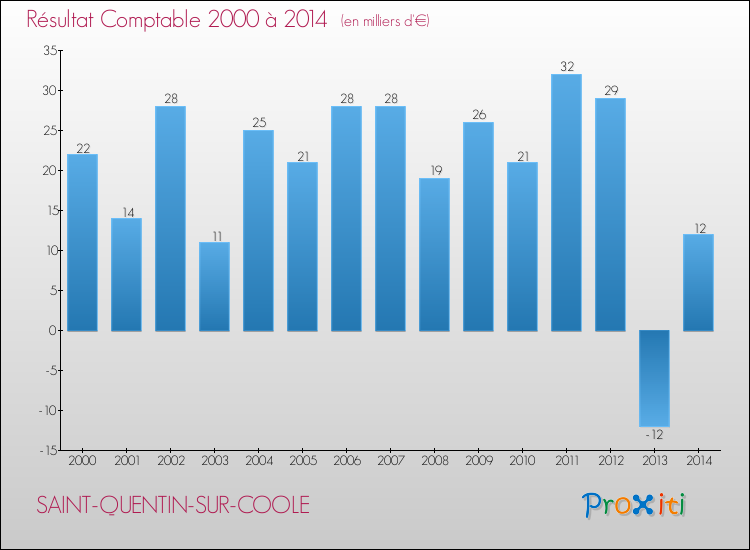 Evolution du résultat comptable pour la commune de SAINT-QUENTIN-SUR-COOLE de 2000 à 2014 Evolution du résultat comptable pour SAINT-QUENTIN-SUR-COOLE de 2000 à 2014