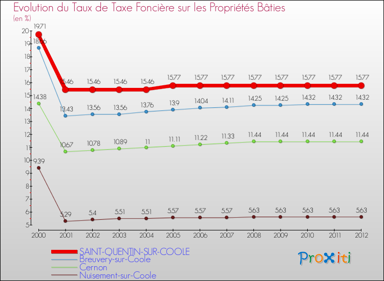Evolution du taux de la taxe foncière sur le bati pour SAINT-QUENTIN-SUR-COOLE et les communes proches de 2000 à 2012 Comparaison des taux de taxe foncière sur le bati pour SAINT-QUENTIN-SUR-COOLE et les communes voisines de 2000 à 2012