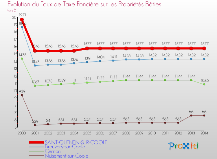 Evolution du taux de la taxe foncière sur le bati pour SAINT-QUENTIN-SUR-COOLE et les communes proches de 2000 à 2014 Comparaison des taux de taxe foncière sur le bati pour SAINT-QUENTIN-SUR-COOLE et les communes voisines de 2000 à 2014