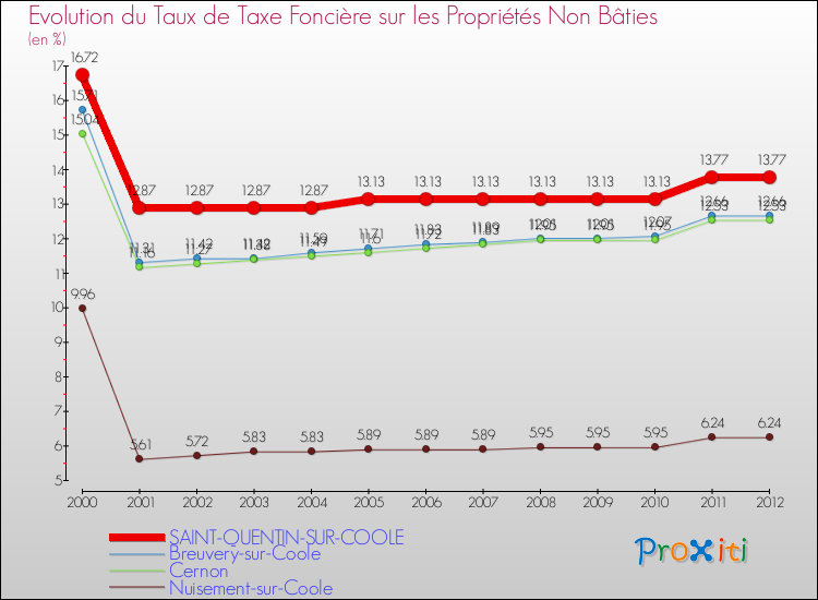 Evolution du taux de la taxe foncière sur les immeubles et terrains non batis pour SAINT-QUENTIN-SUR-COOLE et les communes proches de 2000 à 2012 Comparaison des taux de la taxe foncière sur les immeubles et terrains non batis pour SAINT-QUENTIN-SUR-COOLE et les communes voisines de 2000 à 2012