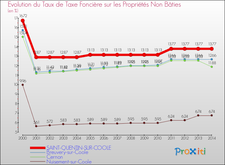 Evolution du taux de la taxe foncière sur les immeubles et terrains non batis pour SAINT-QUENTIN-SUR-COOLE et les communes proches de 2000 à 2014 Comparaison des taux de la taxe foncière sur les immeubles et terrains non batis pour SAINT-QUENTIN-SUR-COOLE et les communes voisines de 2000 à 2014