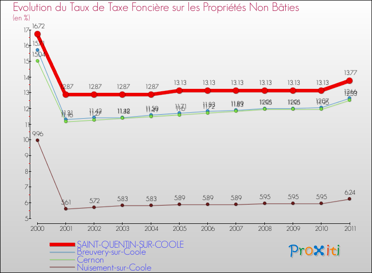 Evolution du taux de la taxe foncière sur les immeubles et terrains non batis pour SAINT-QUENTIN-SUR-COOLE et les communes proches Comparaison des taux de la taxe foncière sur les immeubles et terrains non batis pour SAINT-QUENTIN-SUR-COOLE et les communes voisines