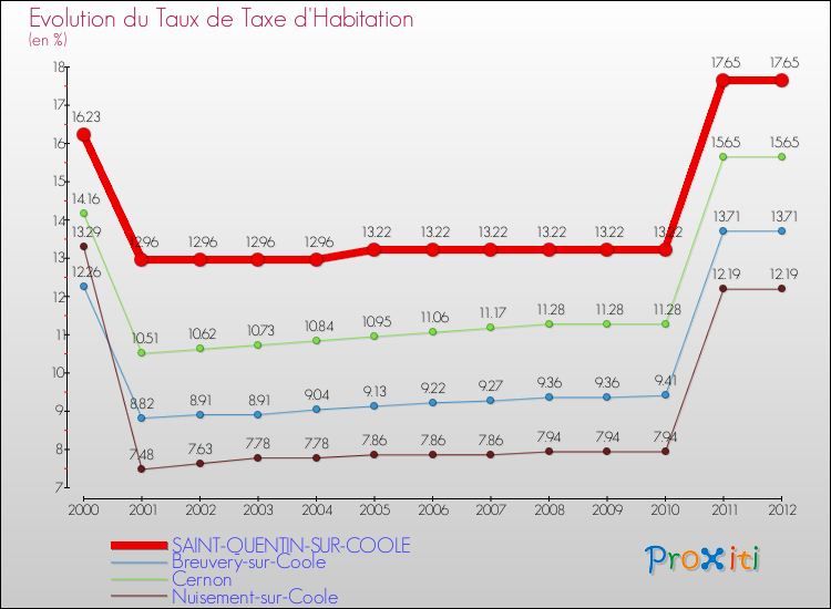 Evolution du taux de la taxe d'habitation pour SAINT-QUENTIN-SUR-COOLE et les communes proches Comparaison des taux de la taxe d'habitation pour SAINT-QUENTIN-SUR-COOLE et les communes voisines