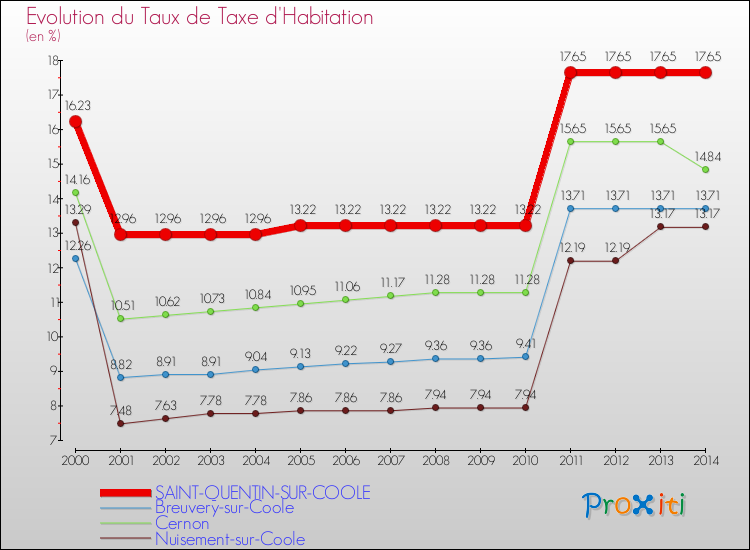 Evolution du taux de la taxe d'habitation pour SAINT-QUENTIN-SUR-COOLE et les communes proches de 2000 à 2014 Comparaison des taux de la taxe d'habitation pour SAINT-QUENTIN-SUR-COOLE et les communes voisines de 2000 à 2014