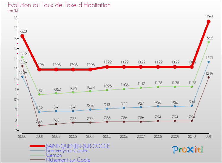 Evolution du taux de la taxe d'habitation pour SAINT-QUENTIN-SUR-COOLE et les communes proches Comparaison des taux de la taxe d'habitation pour SAINT-QUENTIN-SUR-COOLE et les communes voisines