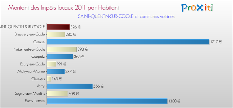 Montant des impôts locaux par Habitant pour SAINT-QUENTIN-SUR-COOLE et les communes proches Comparaison des impôts locaux par habitant pour SAINT-QUENTIN-SUR-COOLE et les communes voisines