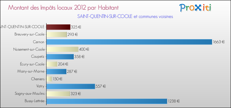 Montant des impôts locaux par Habitant pour SAINT-QUENTIN-SUR-COOLE et les communes proches Comparaison des impôts locaux par habitant pour SAINT-QUENTIN-SUR-COOLE et les communes voisines