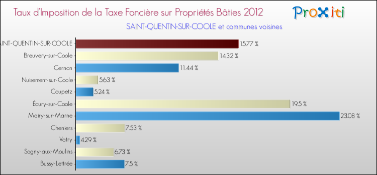 Taux d'imposition de la taxe foncière sur le bati 2012 pour SAINT-QUENTIN-SUR-COOLE et les communes proches Comparaison des taux d'imposition de la taxe foncière sur le bati 2012 pour SAINT-QUENTIN-SUR-COOLE et les communes voisines