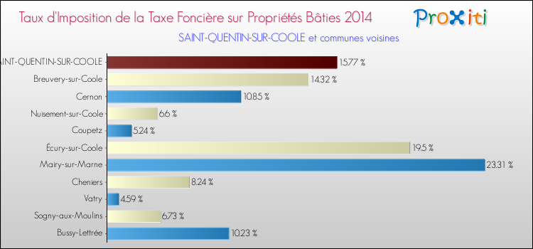 Taux d'imposition de la taxe foncière sur le bati 2014 pour SAINT-QUENTIN-SUR-COOLE et les communes proches Comparaison des taux d'imposition de la taxe foncière sur le bati 2014 pour SAINT-QUENTIN-SUR-COOLE et les communes voisines