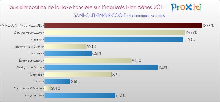 Taux d'imposition de la taxe foncière sur les immeubles et terrains non batis 2011 pour SAINT-QUENTIN-SUR-COOLE et les communes proches Comparaison des taux d'imposition de la taxe foncière sur les immeubles et terrains non batis 2011 pour SAINT-QUENTIN-SUR-COOLE et les communes voisines