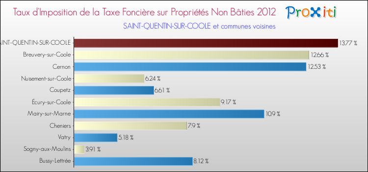 Taux d'imposition de la taxe foncière sur les immeubles et terrains non batis 2012 pour SAINT-QUENTIN-SUR-COOLE et les communes proches Comparaison des taux d'imposition de la taxe foncière sur les immeubles et terrains non batis 2012 pour SAINT-QUENTIN-SUR-COOLE et les communes voisines