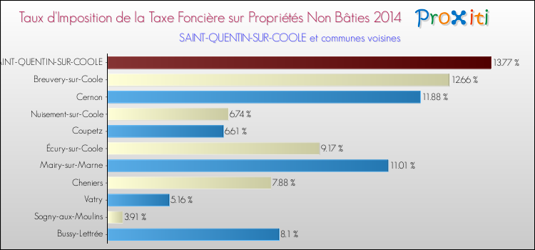 Taux d'imposition de la taxe foncière sur les immeubles et terrains non batis 2014 pour SAINT-QUENTIN-SUR-COOLE et les communes proches Comparaison des taux d'imposition de la taxe foncière sur les immeubles et terrains non batis 2014 pour SAINT-QUENTIN-SUR-COOLE et les communes voisines