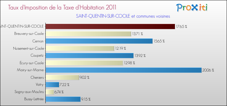 Taux d'imposition de la taxe d'habitation 2011 pour SAINT-QUENTIN-SUR-COOLE et les communes proches Comparaison des taux d'imposition de la taxe d'habitation 2011 pour SAINT-QUENTIN-SUR-COOLE et les communes voisines