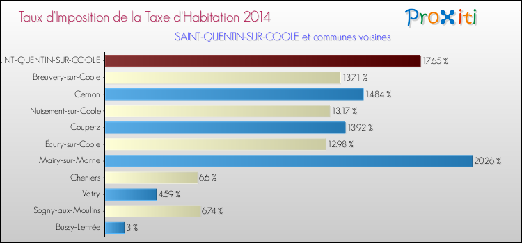 Taux d'imposition de la taxe d'habitation 2014 pour SAINT-QUENTIN-SUR-COOLE et les communes proches Comparaison des taux d'imposition de la taxe d'habitation 2014 pour SAINT-QUENTIN-SUR-COOLE et les communes voisines