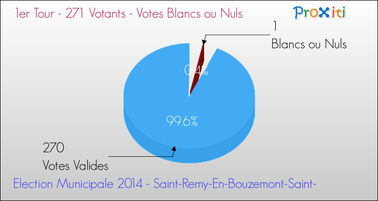 Votes blancs ou nuls au 1er Tour des Elections Municipales 2014 de la commune de Saint-Remy-En-Bouzemont-Saint- Elections Municipales 2014 - Votes blancs ou nuls au 1er Tour pour la commune de Saint-Remy-En-Bouzemont-Saint-