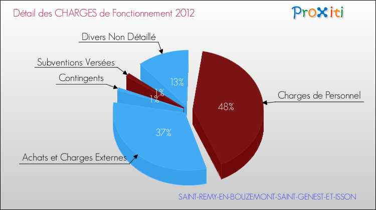 Décomposition des Charges de Fonctionnement 2012 de la commune de SAINT-REMY-EN-BOUZEMONT-SAINT-GENEST-ET-ISSON Charges de Fonctionnement 2012 pour la commune de SAINT-REMY-EN-BOUZEMONT-SAINT-GENEST-ET-ISSON