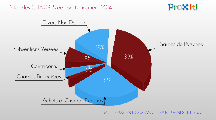 Décomposition des Charges de Fonctionnement 2014 de la commune de SAINT-REMY-EN-BOUZEMONT-SAINT-GENEST-ET-ISSON Charges de Fonctionnement 2014 pour la commune de SAINT-REMY-EN-BOUZEMONT-SAINT-GENEST-ET-ISSON