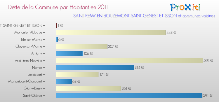 Dette par habitant de la commune en 2011 pour SAINT-REMY-EN-BOUZEMONT-SAINT-GENEST-ET-ISSON et les communes proches Comparaison de la dette par habitant de la commune en 2011 pour SAINT-REMY-EN-BOUZEMONT-SAINT-GENEST-ET-ISSON et les communes voisines