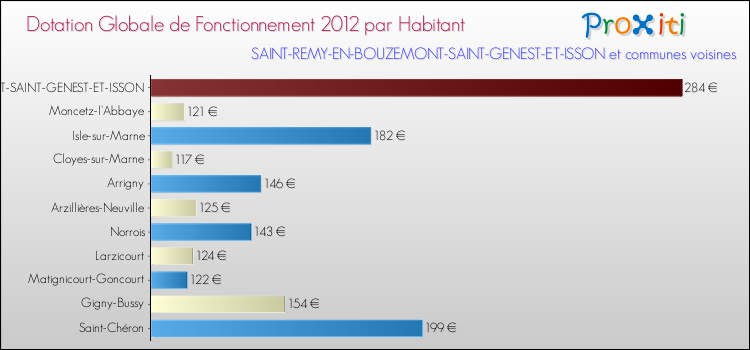 Montant des dotations globales de fonctionnement DGF par Habitant pour SAINT-REMY-EN-BOUZEMONT-SAINT-GENEST-ET-ISSON et les communes proches Comparaison des des dotations globales de fonctionnement DGF par habitant pour SAINT-REMY-EN-BOUZEMONT-SAINT-GENEST-ET-ISSON et les communes voisines