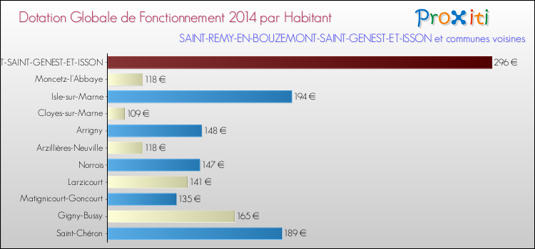 Montant des dotations globales de fonctionnement DGF par Habitant pour SAINT-REMY-EN-BOUZEMONT-SAINT-GENEST-ET-ISSON et les communes proches en 2014. Comparaison des des dotations globales de fonctionnement DGF par habitant pour SAINT-REMY-EN-BOUZEMONT-SAINT-GENEST-ET-ISSON et les communes voisines en 2014.