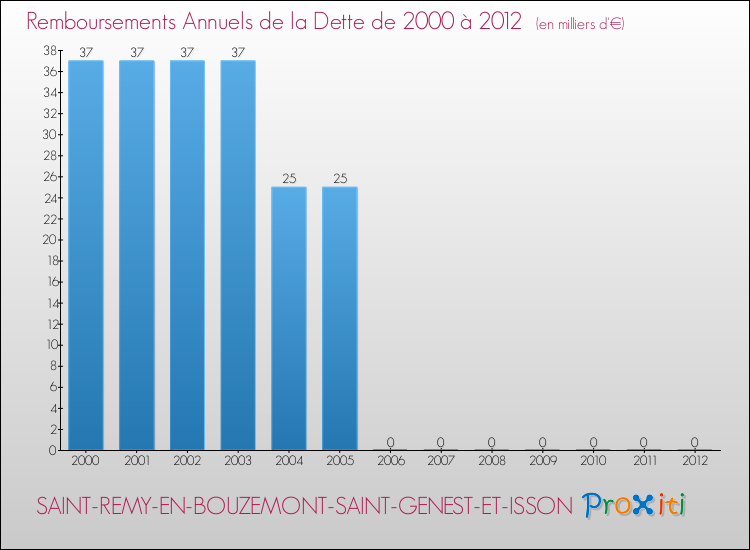 Evolution de l'annuité de la dette pour la commune de SAINT-REMY-EN-BOUZEMONT-SAINT-GENEST-ET-ISSON de 2000 à 2012 Annuités de la dette pour SAINT-REMY-EN-BOUZEMONT-SAINT-GENEST-ET-ISSON de 2000 à 2012