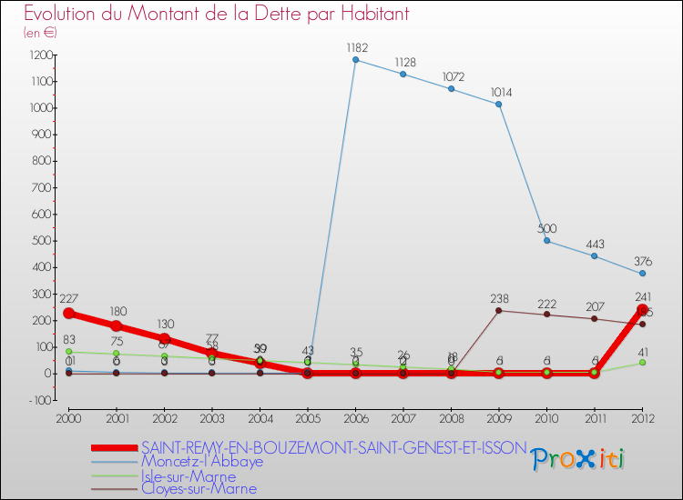 Evolution de la dette par habitant pour la commune de SAINT-REMY-EN-BOUZEMONT-SAINT-GENEST-ET-ISSON et les communes proches de 2000 à 2012 Comparaison de la dette par habitant pour SAINT-REMY-EN-BOUZEMONT-SAINT-GENEST-ET-ISSON et les communes voisines de 2000 à 2012