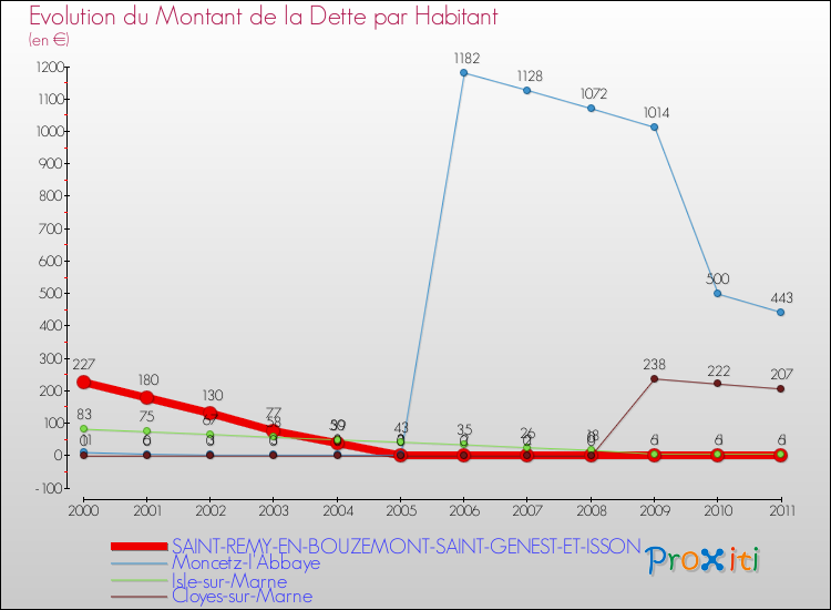 Evolution de la dette par habitant pour la commune de SAINT-REMY-EN-BOUZEMONT-SAINT-GENEST-ET-ISSON et les communes proches Comparaison de la dette par habitant pour SAINT-REMY-EN-BOUZEMONT-SAINT-GENEST-ET-ISSON et les communes voisines