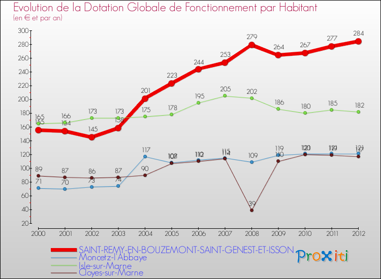 Evolution et montant de la dotation globale de fonctionnement par Habitant pour SAINT-REMY-EN-BOUZEMONT-SAINT-GENEST-ET-ISSON et les communes proches Comparaison des dotations globales de fonctionnement par habitant pour SAINT-REMY-EN-BOUZEMONT-SAINT-GENEST-ET-ISSON et les communes voisines