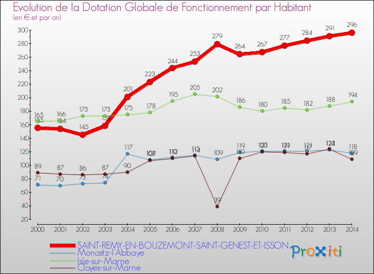 Evolution et montant de la dotation globale de fonctionnement par Habitant pour SAINT-REMY-EN-BOUZEMONT-SAINT-GENEST-ET-ISSON et les communes proches de 2000 à 2014. Comparaison des dotations globales de fonctionnement par habitant pour SAINT-REMY-EN-BOUZEMONT-SAINT-GENEST-ET-ISSON et les communes voisines de 2000 à 2014.