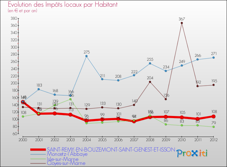Evolution et montant des impôts locaux par Habitant pour SAINT-REMY-EN-BOUZEMONT-SAINT-GENEST-ET-ISSON et les communes proches Comparaison des impôts locaux par habitant pour SAINT-REMY-EN-BOUZEMONT-SAINT-GENEST-ET-ISSON et les communes voisines